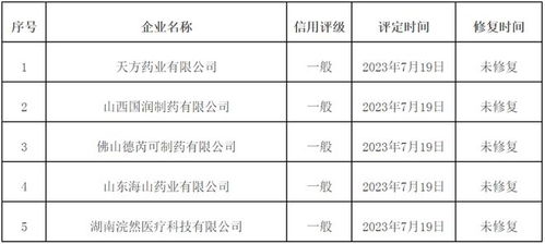 醫(yī)藥行業(yè)迎強(qiáng)監(jiān)管 43家藥械企業(yè)因失信被官方通報(bào)，信用評(píng)級(jí)服務(wù)凸顯行業(yè)規(guī)范價(jià)值